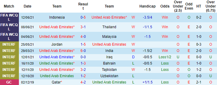 Phân tích kèo hiệp 1 Việt Nam vs UAE, 23h45 ngày 15/6 - Ảnh 2