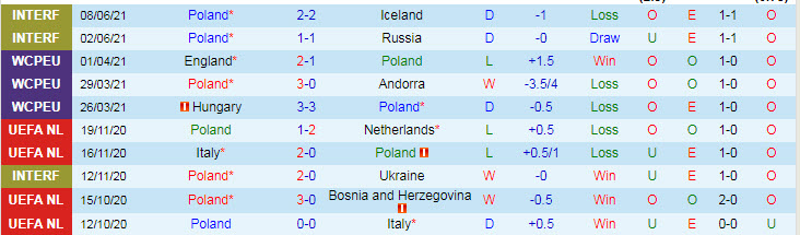 Biến động tỷ lệ kèo Ba Lan vs Slovakia, 23h ngày 14/6 - Ảnh 3