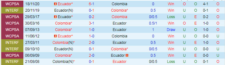 Biến động tỷ lệ kèo Colombia vs Ecuador, 7h ngày 14/6 - Ảnh 3