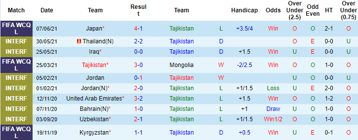 Nhận định, soi kèo Tajikistan vs Myanmar, 17h25 ngày 15/6 - Ảnh 1
