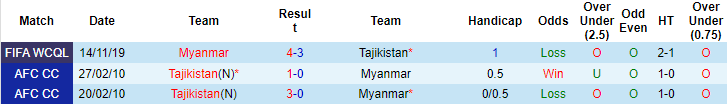 Nhận định, soi kèo Tajikistan vs Myanmar, 17h25 ngày 15/6 - Ảnh 3