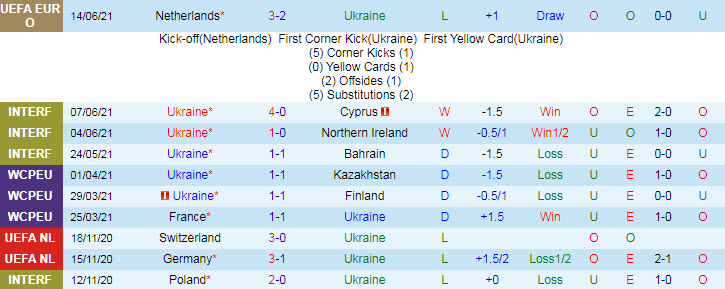 Biến động tỷ lệ kèo Ukraine vs Bắc Macedonia, 20h ngày 17/6 - Ảnh 3