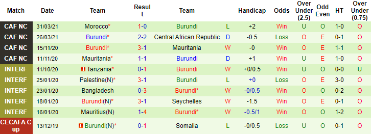 Nhận định, soi kèo Algeria vs Burundi, 2h45 ngày 17/6 - Ảnh 2
