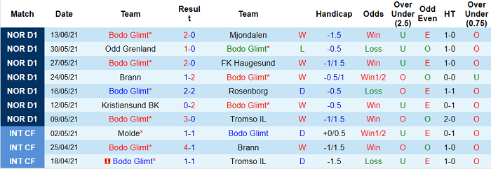 Nhận định, soi kèo Bodo/Glimt vs Stromsgodset, 23h ngày 16/6 - Ảnh 1