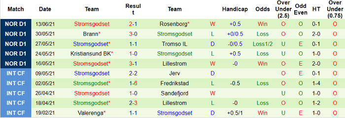 Nhận định, soi kèo Bodo/Glimt vs Stromsgodset, 23h ngày 16/6 - Ảnh 2