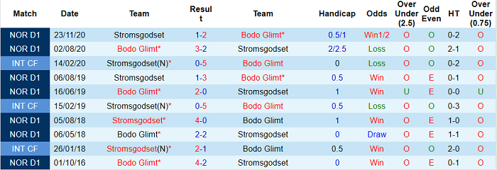 Nhận định, soi kèo Bodo/Glimt vs Stromsgodset, 23h ngày 16/6 - Ảnh 3