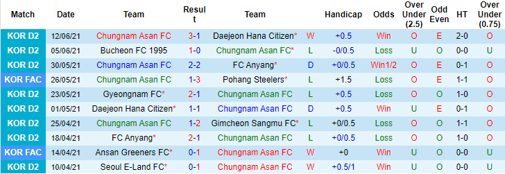 Nhận định, soi kèo Chungnam Asan vs Seoul E-Land, 17h ngày 16/6 - Ảnh 1