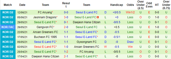 Nhận định, soi kèo Chungnam Asan vs Seoul E-Land, 17h ngày 16/6 - Ảnh 2