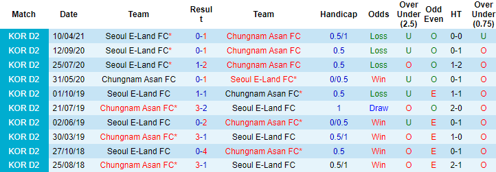 Nhận định, soi kèo Chungnam Asan vs Seoul E-Land, 17h ngày 16/6 - Ảnh 3
