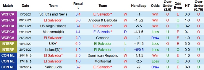 Nhận định, soi kèo El Salvador vs Kitts & Nevis, 8h05 ngày 16/6 - Ảnh 2