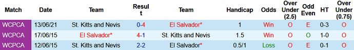 Nhận định, soi kèo El Salvador vs Kitts & Nevis, 8h05 ngày 16/6 - Ảnh 3