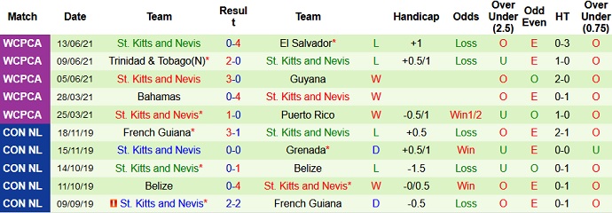 Nhận định, soi kèo El Salvador vs Kitts & Nevis, 8h05 ngày 16/6 - Ảnh 4