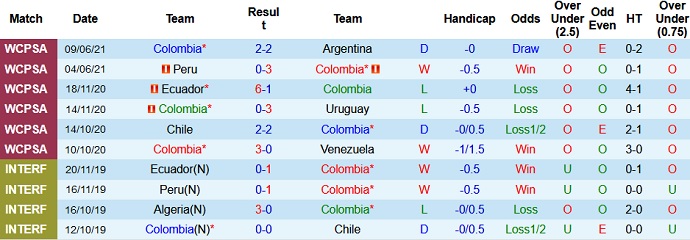 Phân tích kèo hiệp 1 Colombia vs Venezuela, 4h00 ngày 18/6 - Ảnh 2