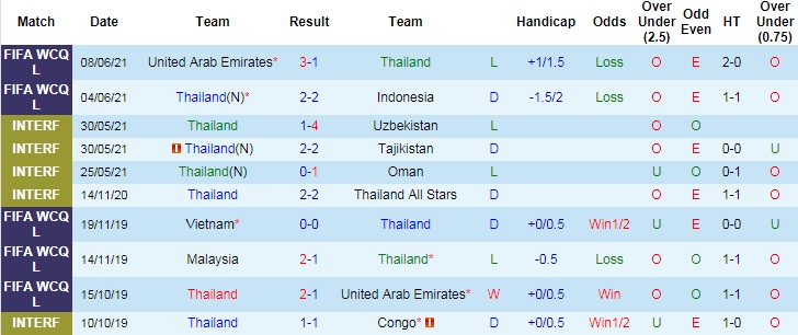 Phân tích tỷ lệ kèo hiệp 1 Thái Lan vs Malaysia, 23h45 ngày 15/6 - Ảnh 2