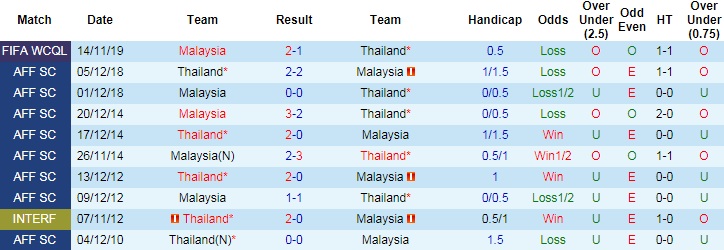 Phân tích tỷ lệ kèo hiệp 1 Thái Lan vs Malaysia, 23h45 ngày 15/6 - Ảnh 3