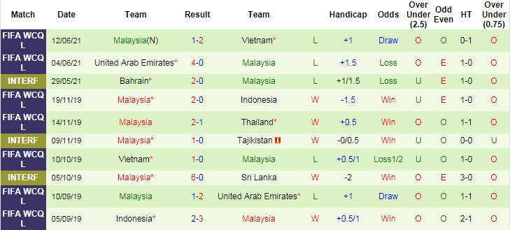 Phân tích tỷ lệ kèo hiệp 1 Thái Lan vs Malaysia, 23h45 ngày 15/6 - Ảnh 4