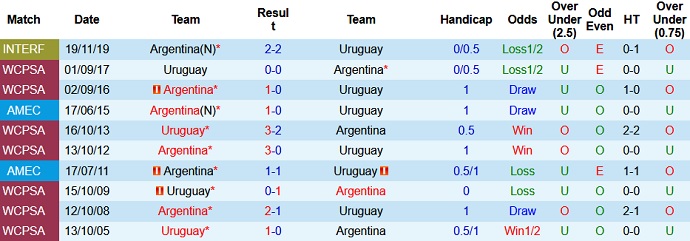 Dự đoán, soi kèo thẻ vàng Argentina vs Uruguay, 7h00 ngày 19/6 - Ảnh 3