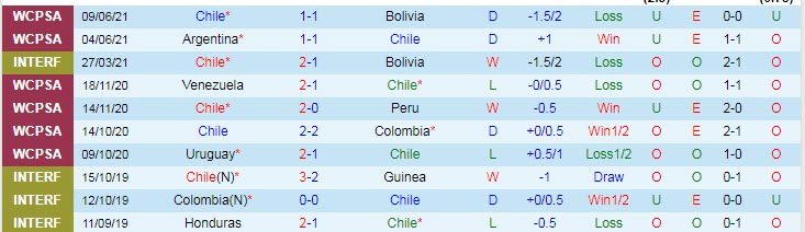 Dự đoán, soi kèo thẻ vàng Chile vs Bolivia, 4h ngày 19/6 - Ảnh 1