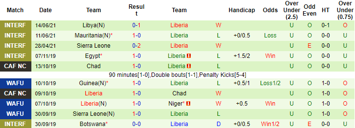 Nhận định, soi kèo Algeria vs Liberia, 2h45 ngày 18/6 - Ảnh 2