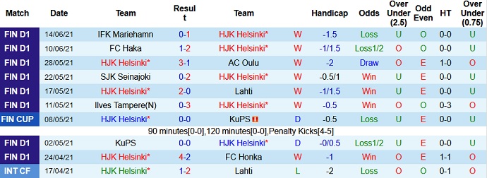 Nhận định, soi kèo HJK Helsinki vs Ilves Tampere, 22h00 ngày 18/6 - Ảnh 2