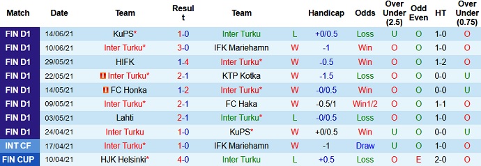 Nhận định, soi kèo Inter Turku vs Seinajoen, 22h30 ngày 18/6 - Ảnh 2