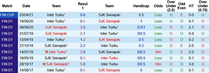 Nhận định, soi kèo Inter Turku vs Seinajoen, 22h30 ngày 18/6 - Ảnh 3