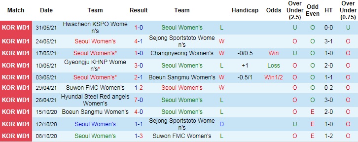 Nhận định, soi kèo Seoul FC (W) vs Red Angels (W), 16h ngày 17/6 - Ảnh 2