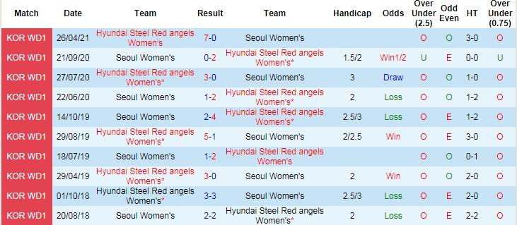 Nhận định, soi kèo Seoul FC (W) vs Red Angels (W), 16h ngày 17/6 - Ảnh 3