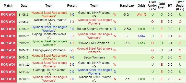 Nhận định, soi kèo Seoul FC (W) vs Red Angels (W), 16h ngày 17/6 - Ảnh 4