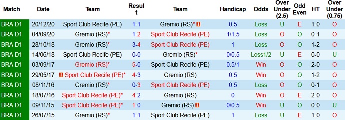 Nhận định, soi kèo Sport Recife vs Grêmio, 5h00 ngày 18/6 - Ảnh 3