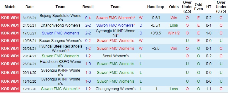 Nhận định, soi kèo Suwon UDC (W) vs Hwacheon KSPO (W), 16h ngày 17/6 - Ảnh 2