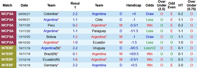 Phân tích kèo hiệp 1 Argentina vs Uruguay, 7h00 ngày 19/6 - Ảnh 2