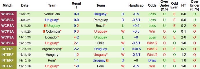 Phân tích kèo hiệp 1 Argentina vs Uruguay, 7h00 ngày 19/6 - Ảnh 4