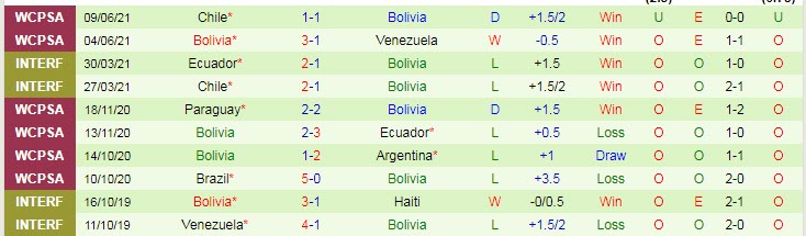 Phân tích kèo hiệp 1 Chile vs Bolivia, 4h ngày 19/6 - Ảnh 2