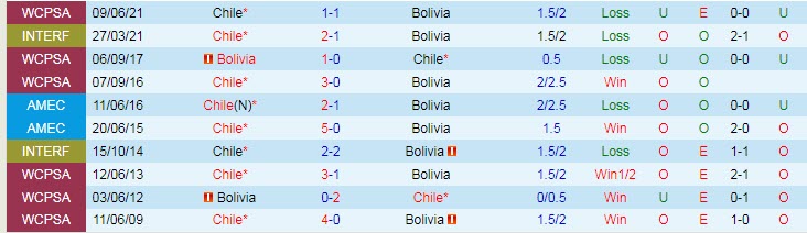 Phân tích kèo hiệp 1 Chile vs Bolivia, 4h ngày 19/6 - Ảnh 3