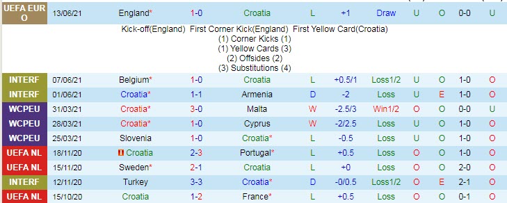 Biến động tỷ lệ kèo Croatia vs CH Czech, 23h ngày 18/6 - Ảnh 3