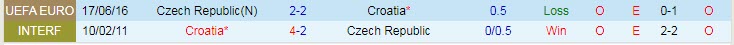 Biến động tỷ lệ kèo Croatia vs CH Czech, 23h ngày 18/6 - Ảnh 5