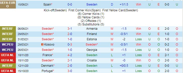Biến động tỷ lệ kèo Thụy Điển vs Slovakia, 20h ngày 18/6 - Ảnh 3