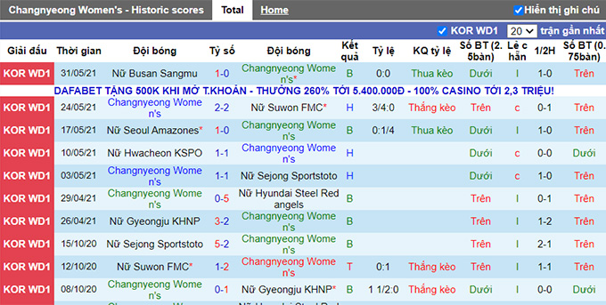 Nhận định, soi kèo Changnyeong (W) vs Gyeongju WFC (W), 16h00 ngày 17/6 - Ảnh 1