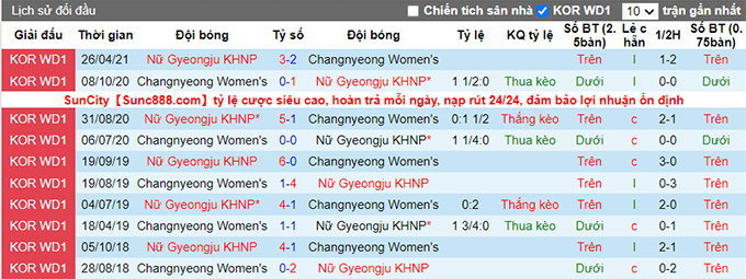 Nhận định, soi kèo Changnyeong (W) vs Gyeongju WFC (W), 16h00 ngày 17/6 - Ảnh 3
