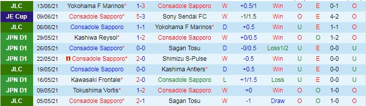 Nhận định, soi kèo Consadole Sapporo vs Oita Trinita, 12h00 ngày 19/6 - Ảnh 1