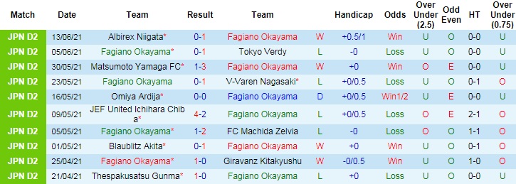 Nhận định, soi kèo Fagiano Okayama vs FC Ryukyu, 17h ngày 19/6 - Ảnh 2