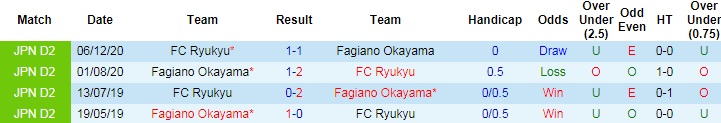 Nhận định, soi kèo Fagiano Okayama vs FC Ryukyu, 17h ngày 19/6 - Ảnh 3