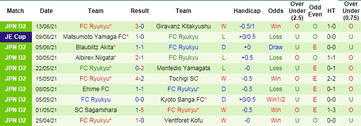 Nhận định, soi kèo Fagiano Okayama vs FC Ryukyu, 17h ngày 19/6 - Ảnh 4
