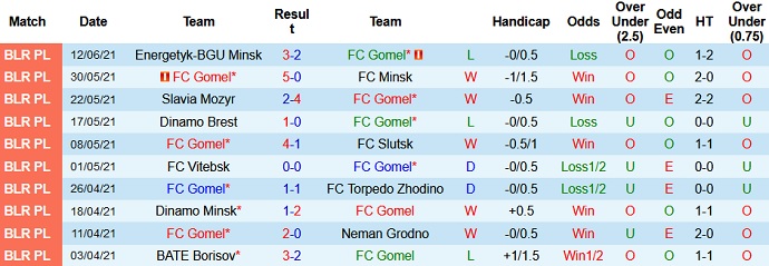 Nhận định, soi kèo FC Gomel vs FK Isloch, 20h45 ngày 19/6 - Ảnh 2