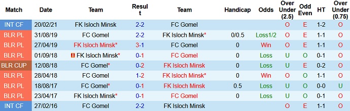 Nhận định, soi kèo FC Gomel vs FK Isloch, 20h45 ngày 19/6 - Ảnh 3