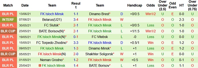 Nhận định, soi kèo FC Gomel vs FK Isloch, 20h45 ngày 19/6 - Ảnh 4