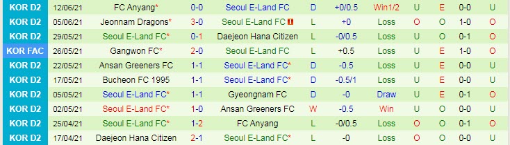 Nhận định, soi kèo Gimcheon Sangmu vs Seoul E-Land, 14h00 ngày 19/6 - Ảnh 2