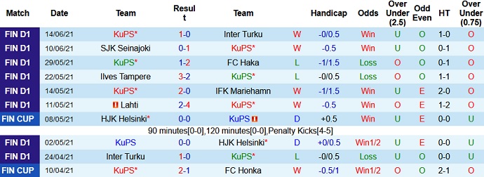 Nhận định, soi kèo KuPS vs FC Honka, 21h00 ngày 19/6 - Ảnh 2