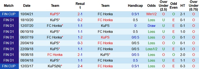 Nhận định, soi kèo KuPS vs FC Honka, 21h00 ngày 19/6 - Ảnh 3